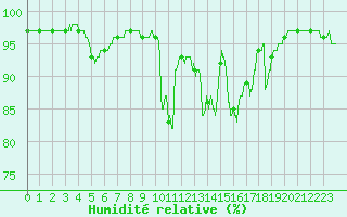 Courbe de l'humidit relative pour Biarritz (64)