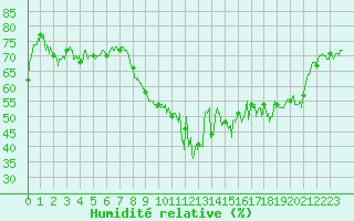 Courbe de l'humidit relative pour Formigures (66)