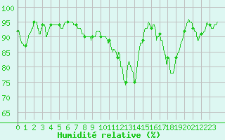 Courbe de l'humidit relative pour Dijon / Longvic (21)