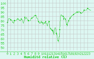 Courbe de l'humidit relative pour Chlons-en-Champagne (51)