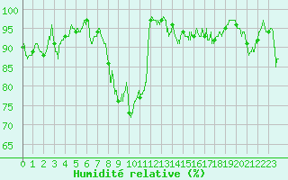 Courbe de l'humidit relative pour Saint-Czaire-sur-Siagne (06)