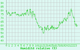 Courbe de l'humidit relative pour Ble / Mulhouse (68)