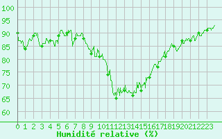 Courbe de l'humidit relative pour Blois (41)