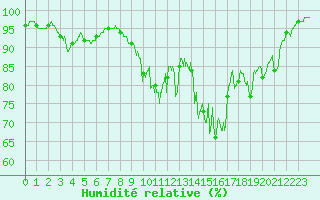 Courbe de l'humidit relative pour Landivisiau (29)