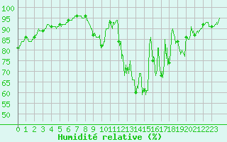 Courbe de l'humidit relative pour Chteaudun (28)