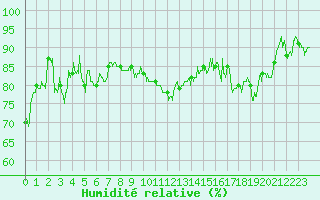 Courbe de l'humidit relative pour Le Havre - Octeville (76)