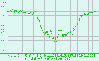 Courbe de l'humidit relative pour Calvi (2B)