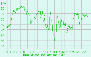 Courbe de l'humidit relative pour Lorient (56)