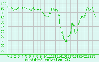 Courbe de l'humidit relative pour Brest (29)