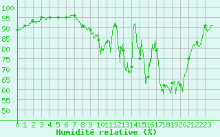 Courbe de l'humidit relative pour Saint-Sulpice-de-Pommiers (33)