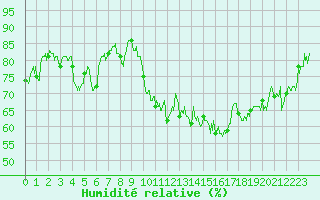 Courbe de l'humidit relative pour Clermont-Ferrand (63)