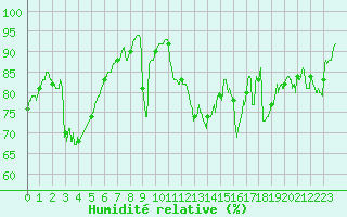 Courbe de l'humidit relative pour Boulogne (62)