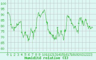 Courbe de l'humidit relative pour Ile d'Yeu - Saint-Sauveur (85)