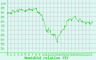 Courbe de l'humidit relative pour Calvi (2B)