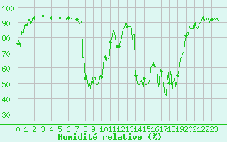 Courbe de l'humidit relative pour Montmlian (73)