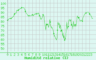 Courbe de l'humidit relative pour Trappes (78)