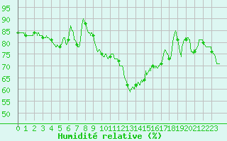 Courbe de l'humidit relative pour Beauvais (60)
