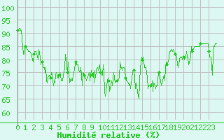 Courbe de l'humidit relative pour Ouessant (29)