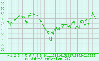 Courbe de l'humidit relative pour Nice (06)