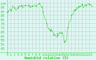 Courbe de l'humidit relative pour Guret Saint-Laurent (23)