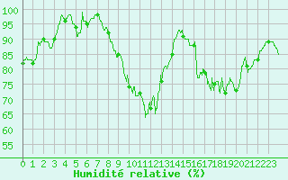 Courbe de l'humidit relative pour Saunay (37)