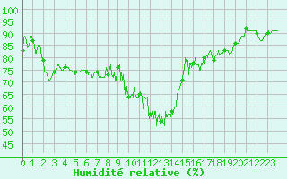 Courbe de l'humidit relative pour Menton (06)