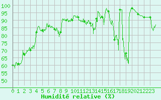 Courbe de l'humidit relative pour La Mongie (65)