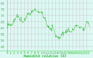 Courbe de l'humidit relative pour Cap Bar (66)