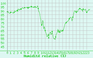 Courbe de l'humidit relative pour Hyres (83)