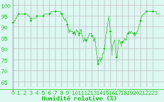 Courbe de l'humidit relative pour Mouthoumet (11)