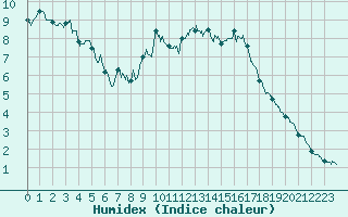 Courbe de l'humidex pour Mont-Aigoual (30)