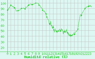 Courbe de l'humidit relative pour Charleville-Mzires (08)