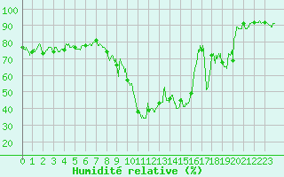 Courbe de l'humidit relative pour Formigures (66)