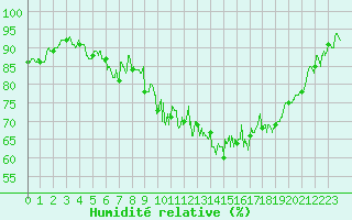 Courbe de l'humidit relative pour Laval (53)