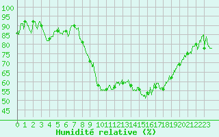 Courbe de l'humidit relative pour Hyres (83)