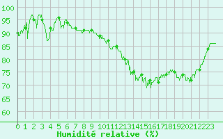 Courbe de l'humidit relative pour Grenoble/St-Etienne-St-Geoirs (38)