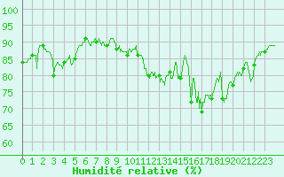 Courbe de l'humidit relative pour Rochefort Saint-Agnant (17)