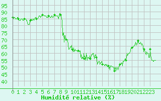 Courbe de l'humidit relative pour Figari (2A)