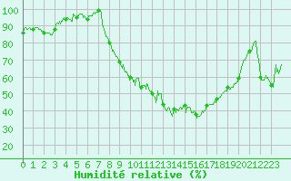 Courbe de l'humidit relative pour Saint-Girons (09)