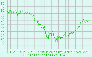 Courbe de l'humidit relative pour Alpe-d'Huez (38)