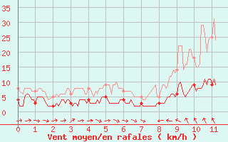 Courbe de la force du vent pour Col des Saisies (73)