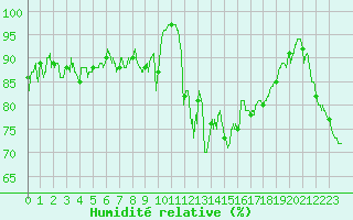 Courbe de l'humidit relative pour Formigures (66)