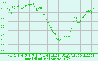 Courbe de l'humidit relative pour Cazaux (33)