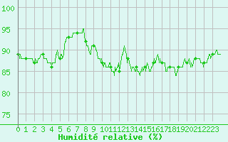 Courbe de l'humidit relative pour Marignane (13)
