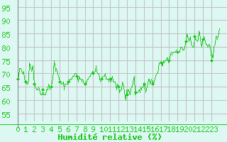 Courbe de l'humidit relative pour Lanvoc (29)