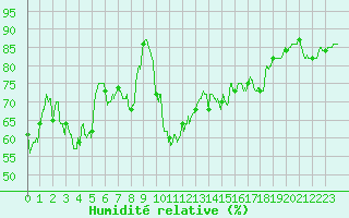 Courbe de l'humidit relative pour Porquerolles (83)
