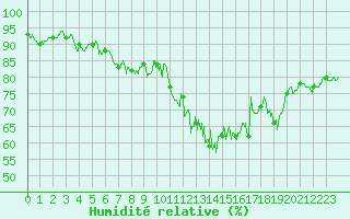 Courbe de l'humidit relative pour Dijon / Longvic (21)
