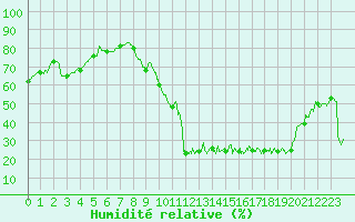 Courbe de l'humidit relative pour Brive-Laroche (19)