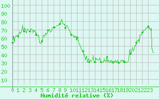 Courbe de l'humidit relative pour Bagnres-de-Luchon (31)