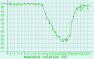 Courbe de l'humidit relative pour Luxeuil (70)